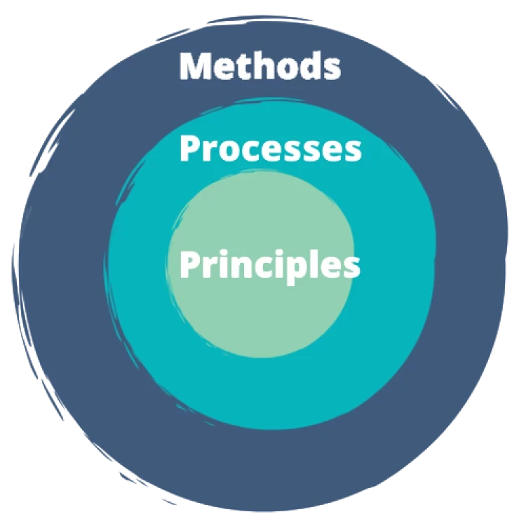 Principles sit inside processes, which sit inside methods
